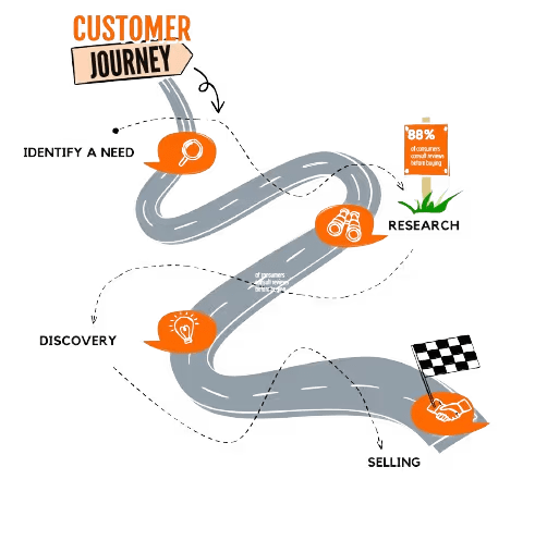 Flowchart illustrating the customer journey with stages: Identify a Need, Discovery, Research, and Selling. Each stage is marked with icons on a winding road.